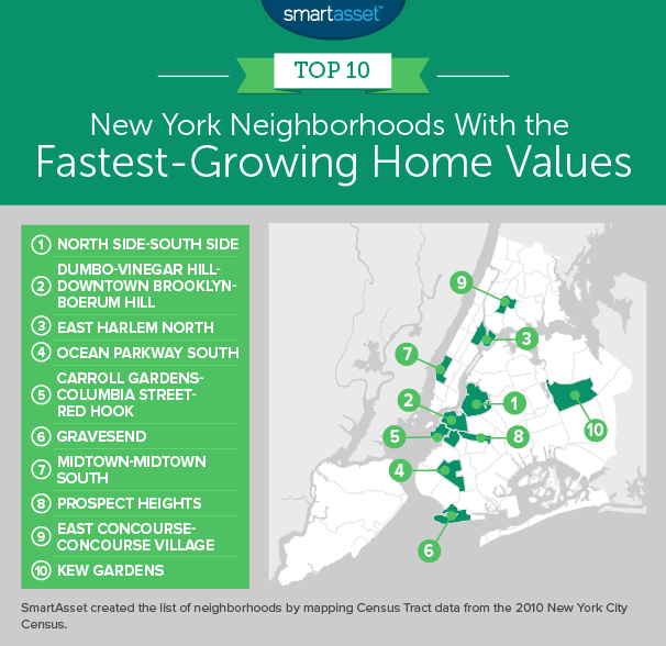 fastest-growing home values