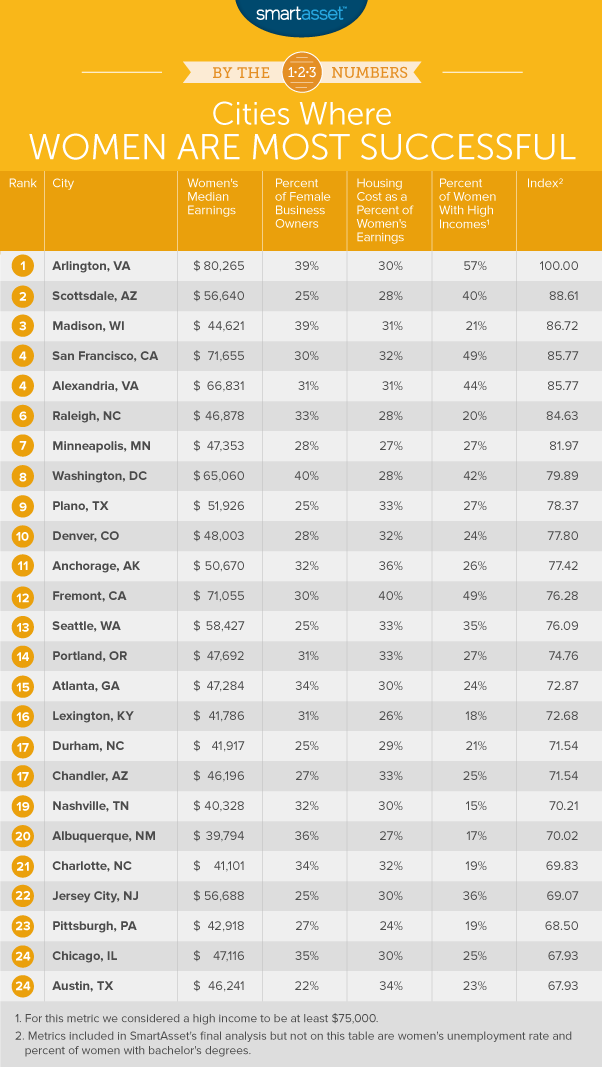 cities where women are most successful