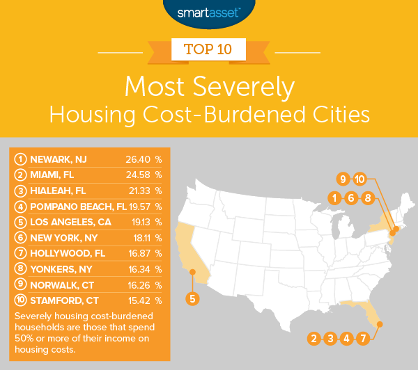 The Most Severely Housing Cost-Burdened Cities