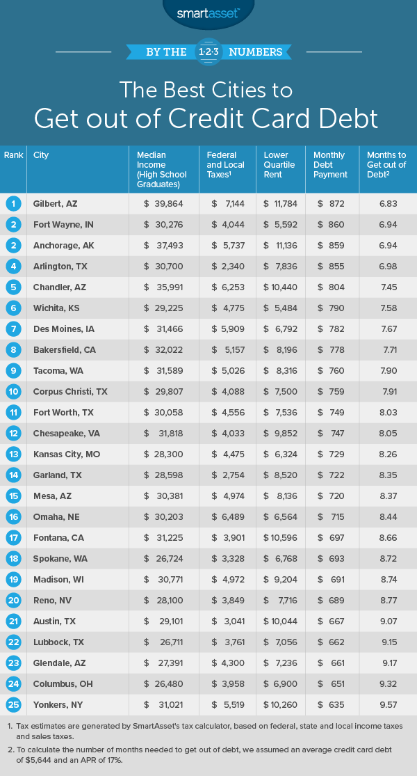 best cities to get out of credit card debt