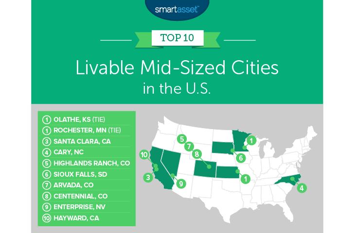 livable mid-sized cities