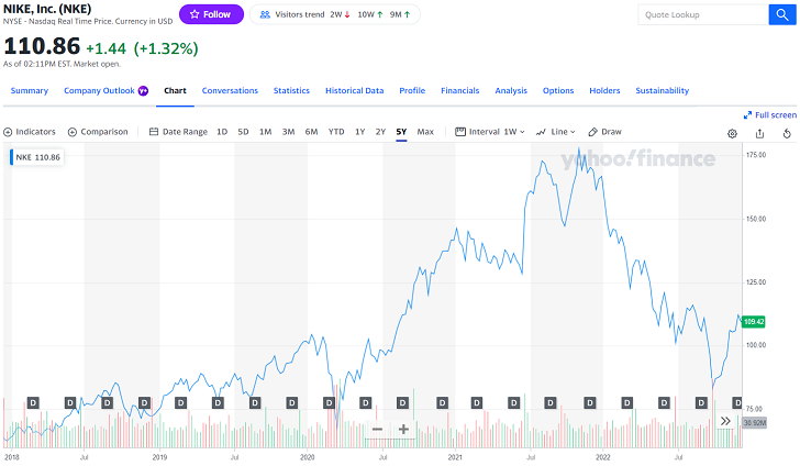 Instituto historia cuscús How to Buy Nike Stock: What You Need to Know - SmartAsset