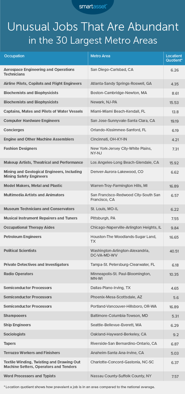 Unique Job Example Places Where Unusual Jobs Are Abundant - SmartAsset