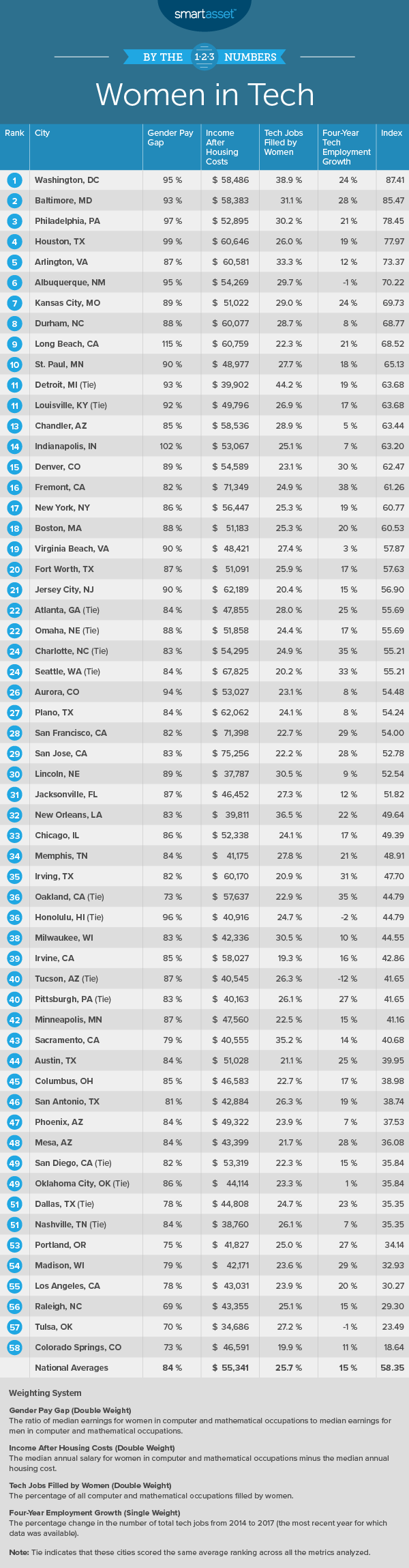 The Best Cities for Women in Tech in 2019 - SmartAsset