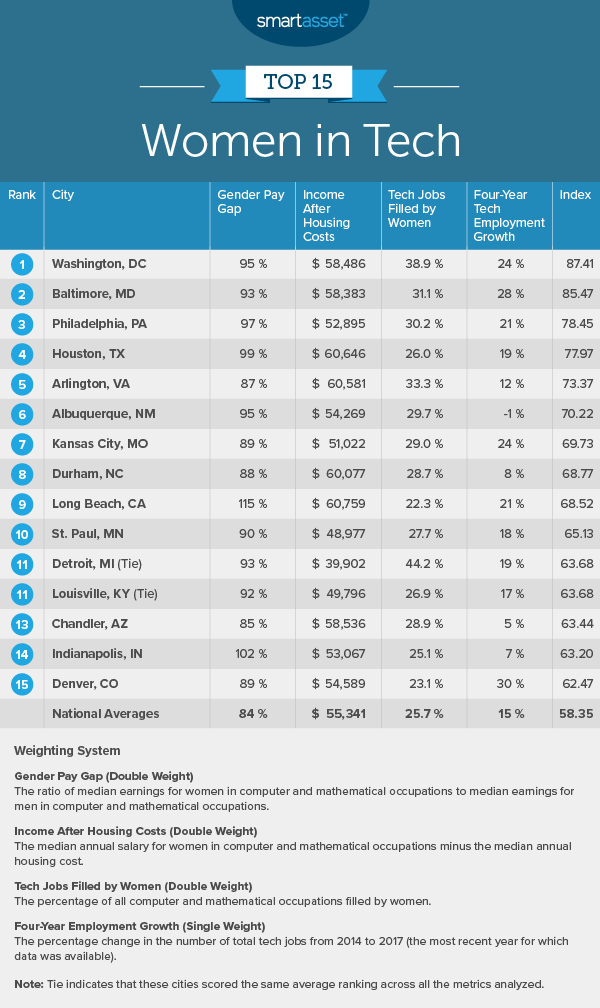 The Best Cities for Women in Tech in 2019 - SmartAsset