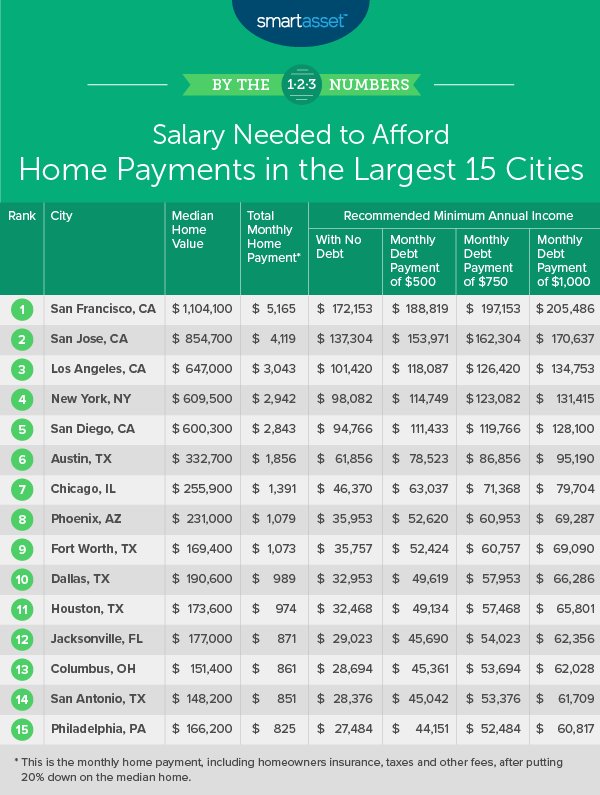 salary needed to afford home payments
