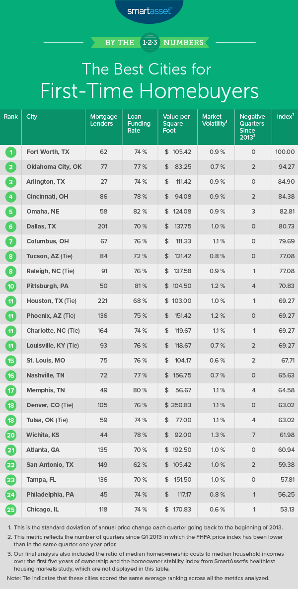 The Best Cities for First-Time Homebuyers in 2019 - SmartAsset