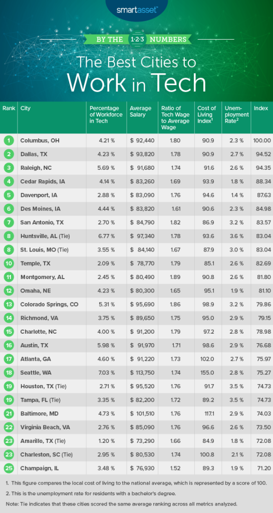 Best Cities for Tech Workers 2019 -- SmartAsset Blog