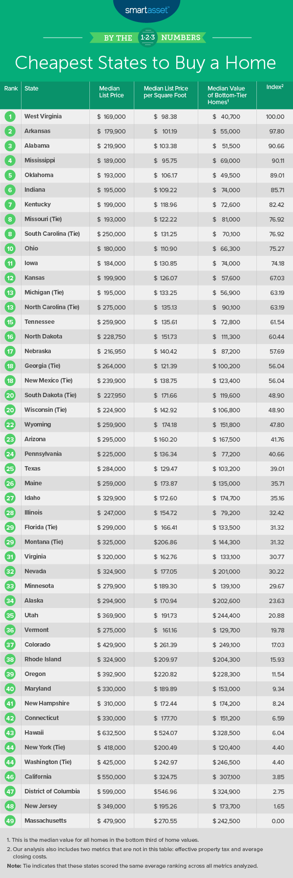 Cheapest States to Buy a Home SmartAsset Blog