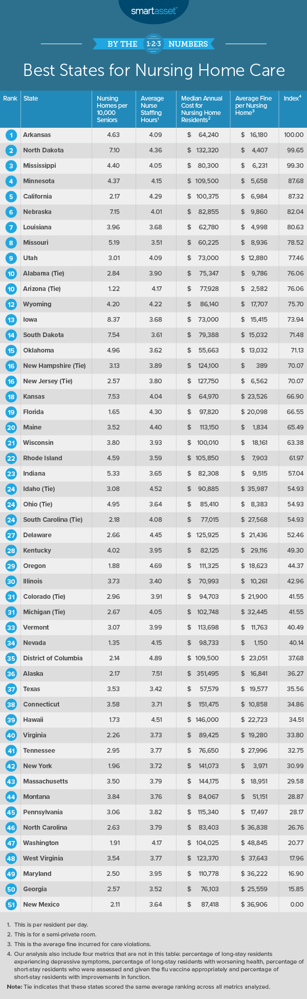 Best States for Nursing Home Care 2019 Edition SmartAsset