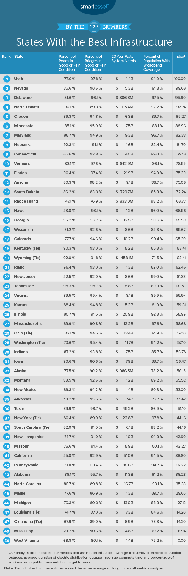 States With the Best Infrastructure - 2019 Edition - SmartAsset