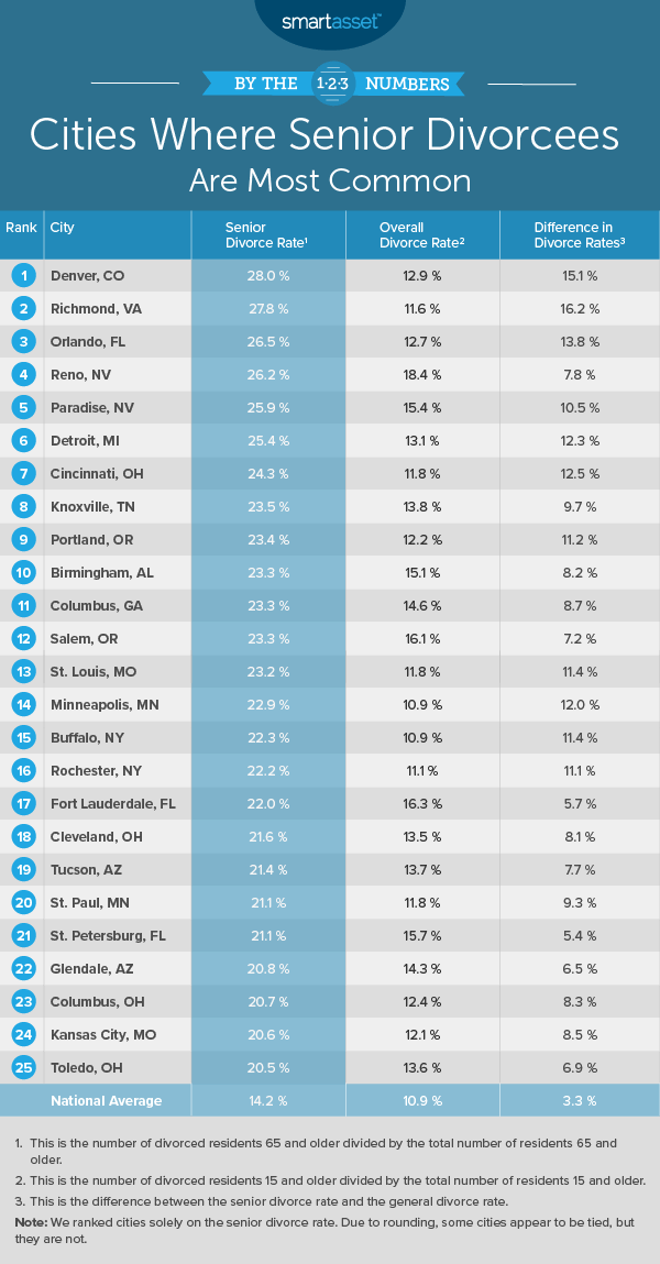 Gray Divorce in the U.S. - 2020 Edition - SmartAsset