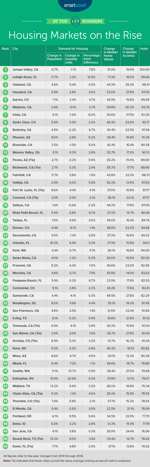 Top 10 Rising Housing Markets 2020 Edition SmartAsset SmartAsset
