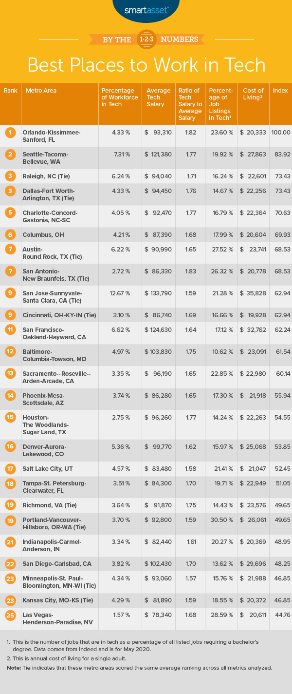 Best Places to Work in Tech - 2020 Edition - SmartAsset