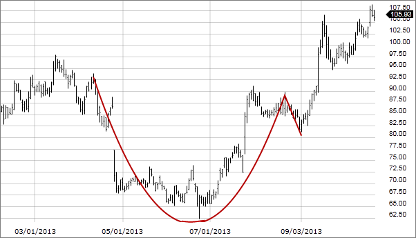 Chart: Cup with Handle