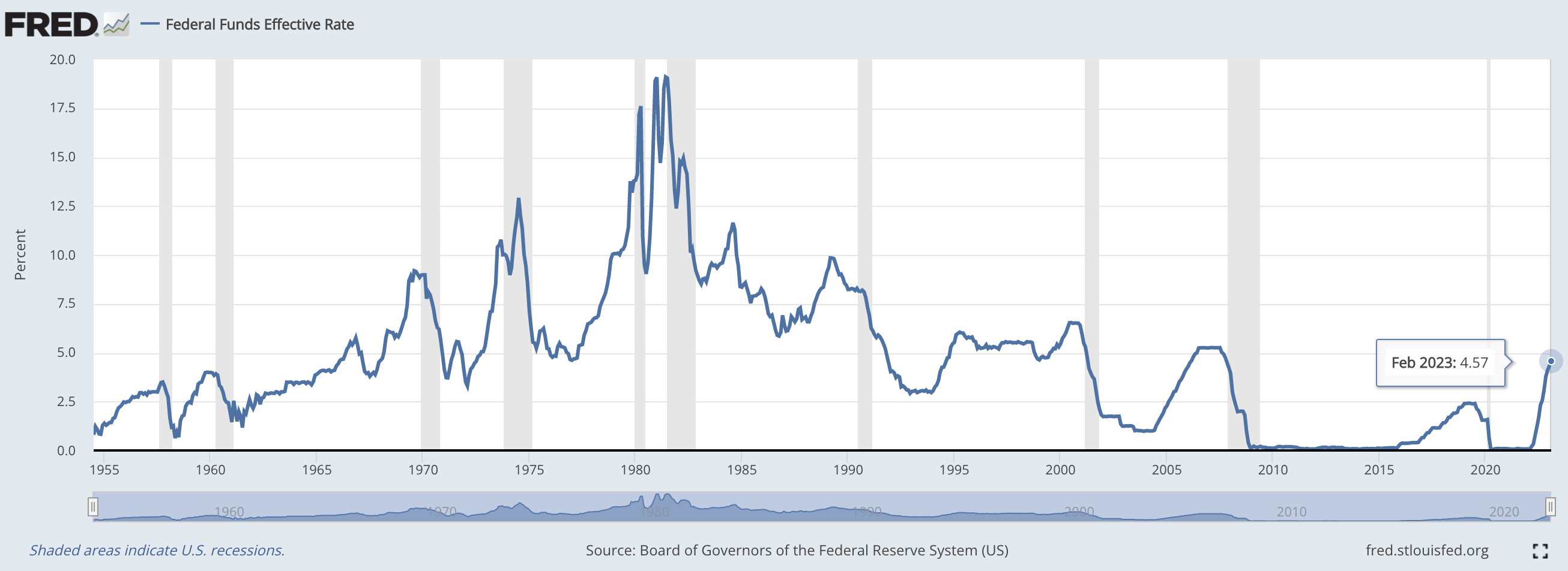 SmartAsset: Effective Federal Funds Rate Since 1954