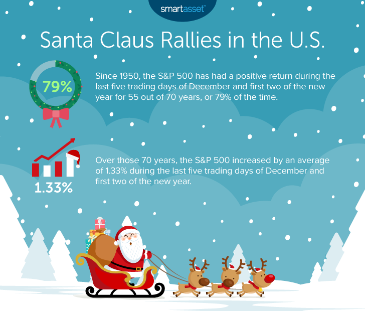 Image is an infographic by SmartAsset titled, "Santa Claus Rallies in the U.S."