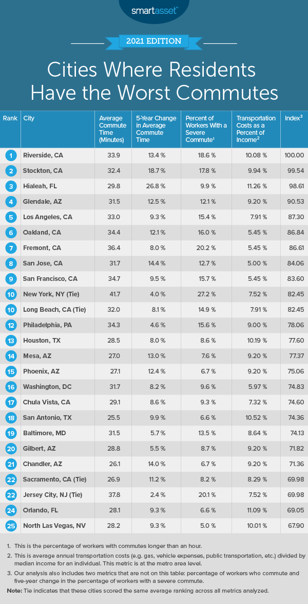 Cities Where Residents Have the Worst Commutes - 2021 Edition - SmartAsset
