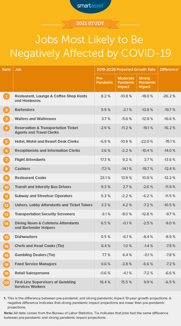 This table by SmartAsset shows the jobs most likely to be negatively affected by COVID-19.