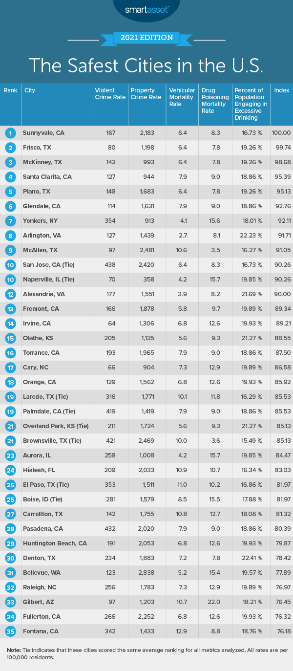 Safest Cities in America 2021 Edition SmartAsset