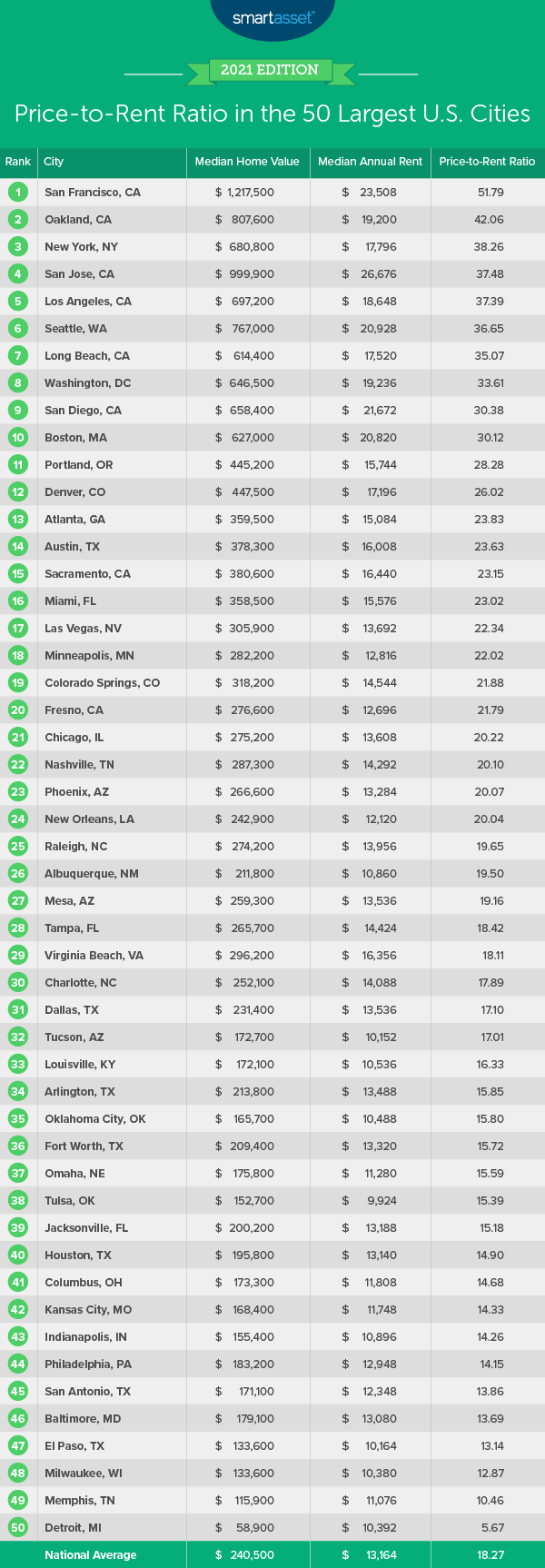 PricetoRent Ratio in the 50 Largest U.S. Cities 2021 Edition