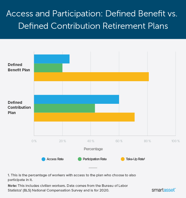 Image is a line graph by SmartAsset titled "Access and Participation: Defined Benefit vs. Defined Contribution Retirement Plans." 