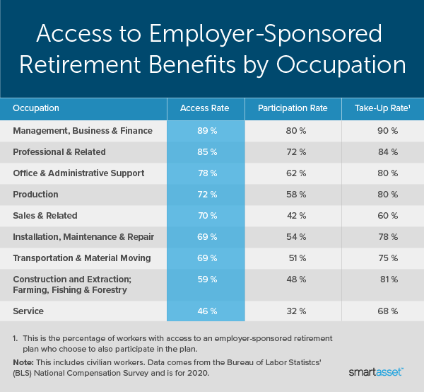 Image is a line graph by SmartAsset titled "Access to Employer-Sponsored Retirement Benefits by Occupation."