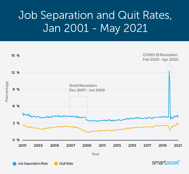 Image is a graph by SmartAsset titled "Job Separation and Quit Rates, Jan 2001 - May 2021."