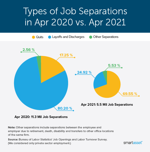 Image is a pie chart by SmartAsset titled "Types of Job Separations in Apr 2020 vs. Apr 2021."