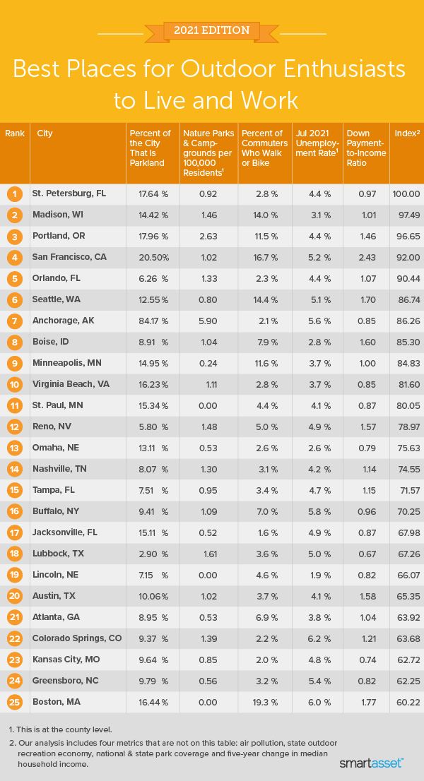 Best Places for Outdoor Enthusiasts to Live and Work 2021 Edition