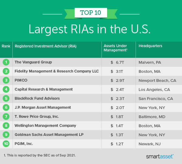Image is a table by SmartAsset titled "Top 10 Largest RIAs in the U.S."