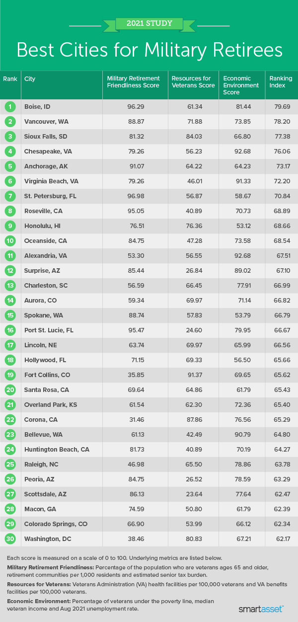 Best Cities for Military Retirees 2021 Study SmartAsset