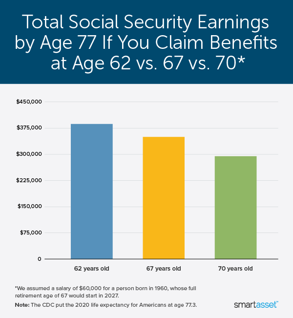 Illustration of Social Security Document Requirements At 62