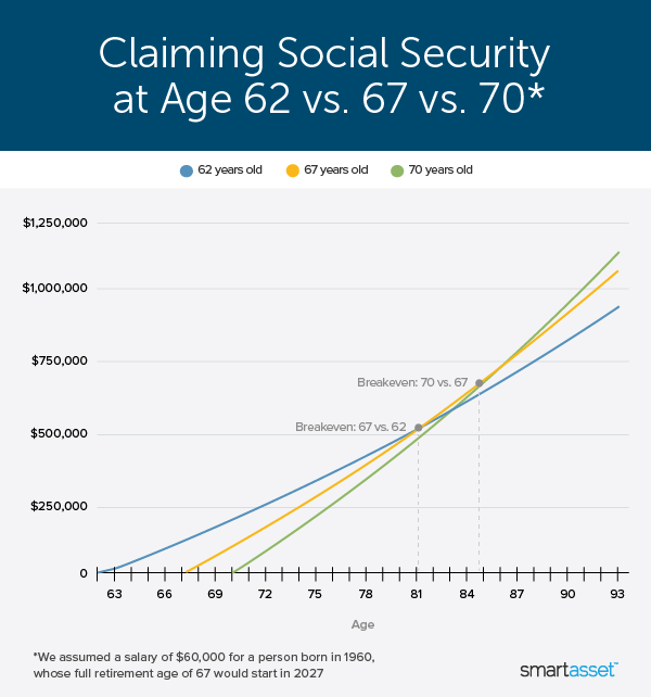 Claiming Social Security at 62: Advantages - SmartAsset Blog