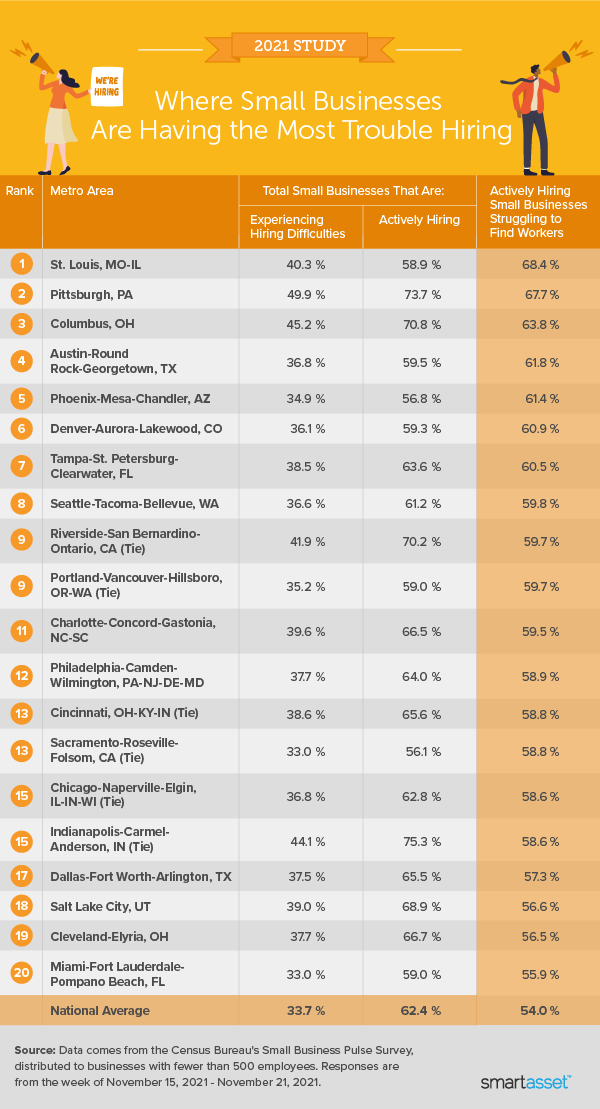 Image is a table by SmartAsset titled "Where Small Businesses Are Having the Most Trouble Hiring."