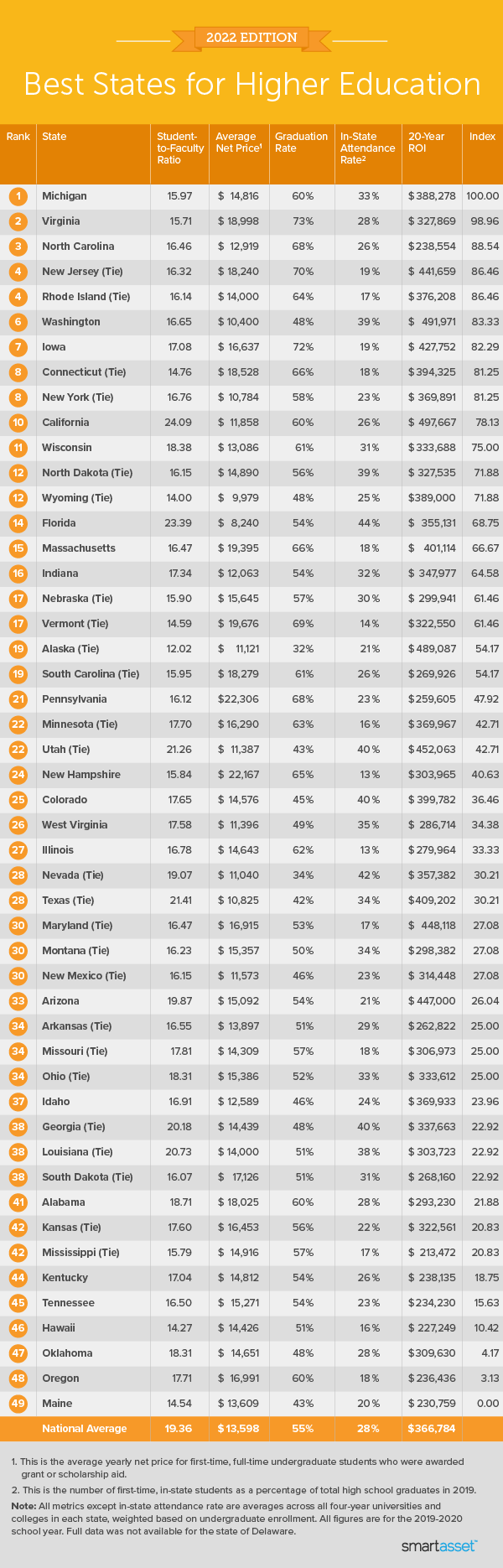 Image is a table by SmartAsset titled "Best States for Higher Education."