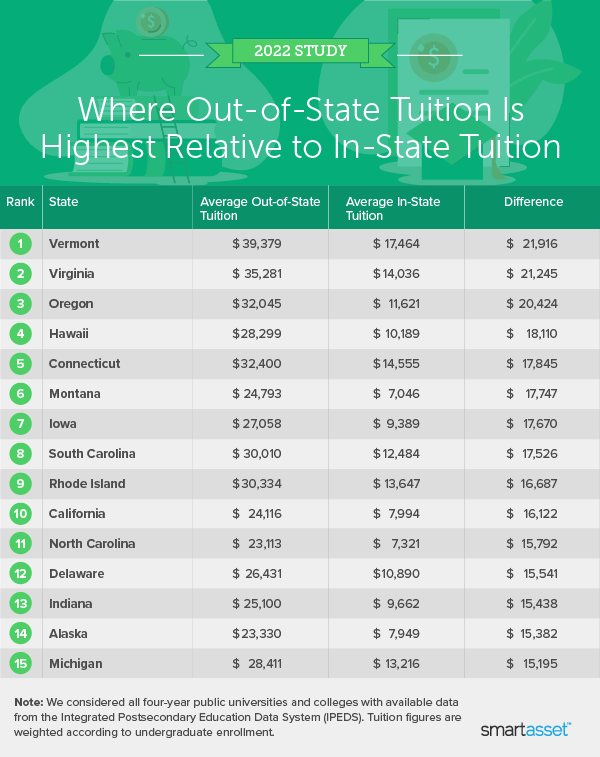 Image is a table by SmartAsset titled "Where Out-of-State Tuition Is Highest Relative to In-State Tuition."