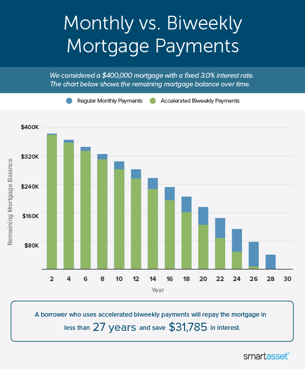 Image is a chart by SmartAsset titled "Monthly vs. Biweekly Mortgage Payments."