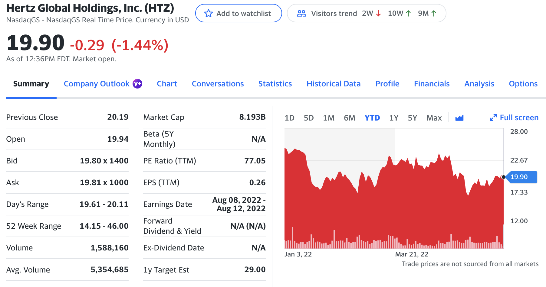 SmartAsset: How to Buy Hertz Global Holdings (HTZ) Stock