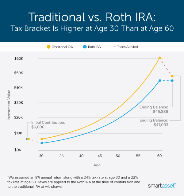 SmartAsset: How Traditional IRAs and Roth IRAs Stack Up Against Each Other