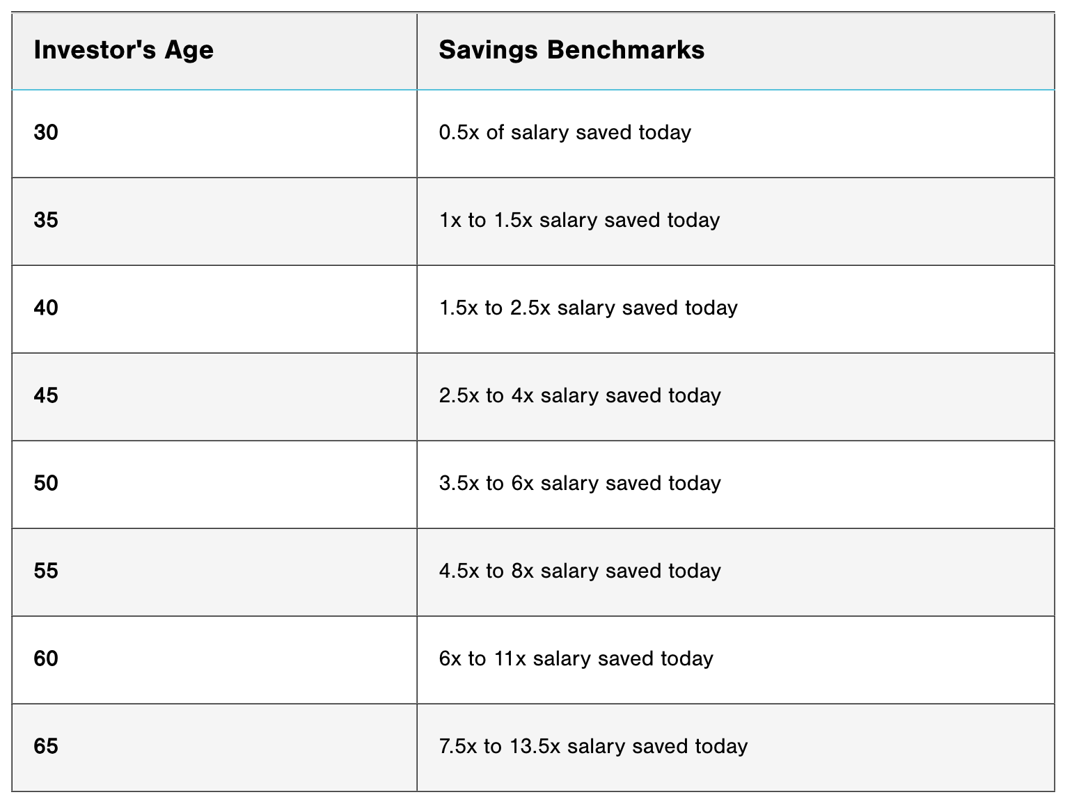 ©T.Rowe Price: Savings benchmarks by investor age. 
