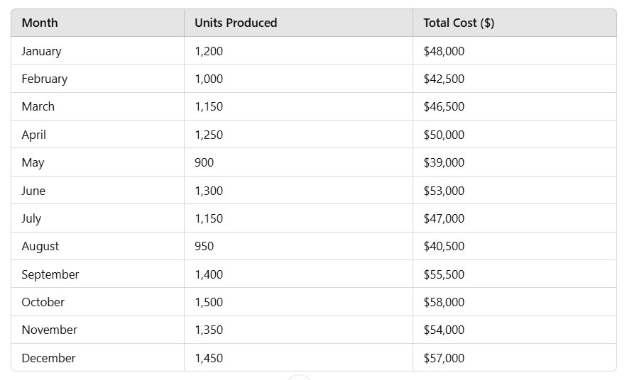 How the High-Low Method Works and How to Calculate It | Nasdaq