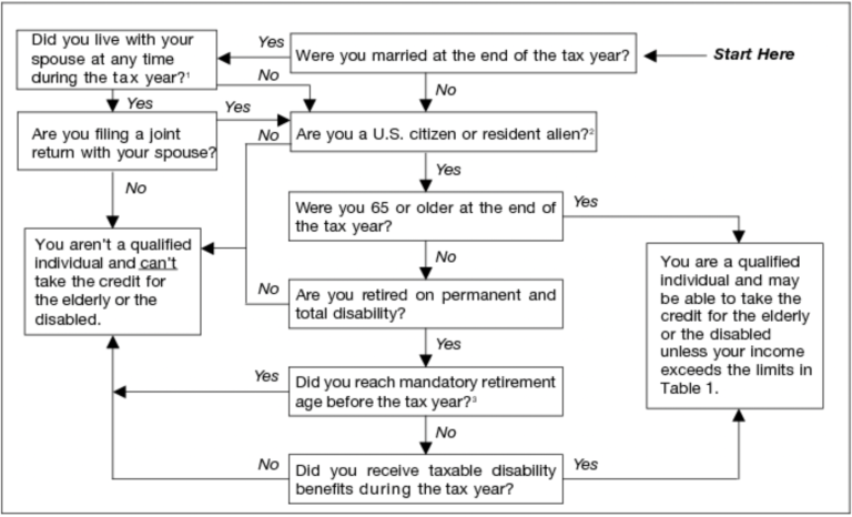 Flow chart from IRS Publication 524.