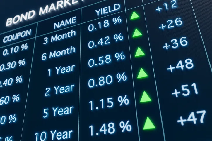 Bond prices and yields generally move in opposite directions, with longer-duration bonds typically experiencing greater price sensitivity when rates change.